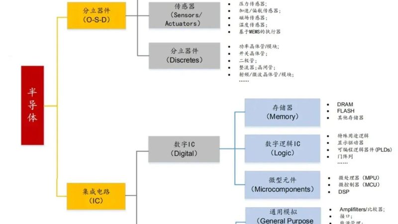 半导体设备出厂检测通常包括以下步骤：